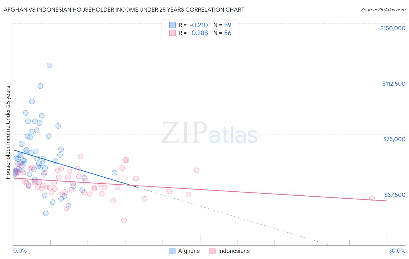 Afghan vs Indonesian Householder Income Under 25 years