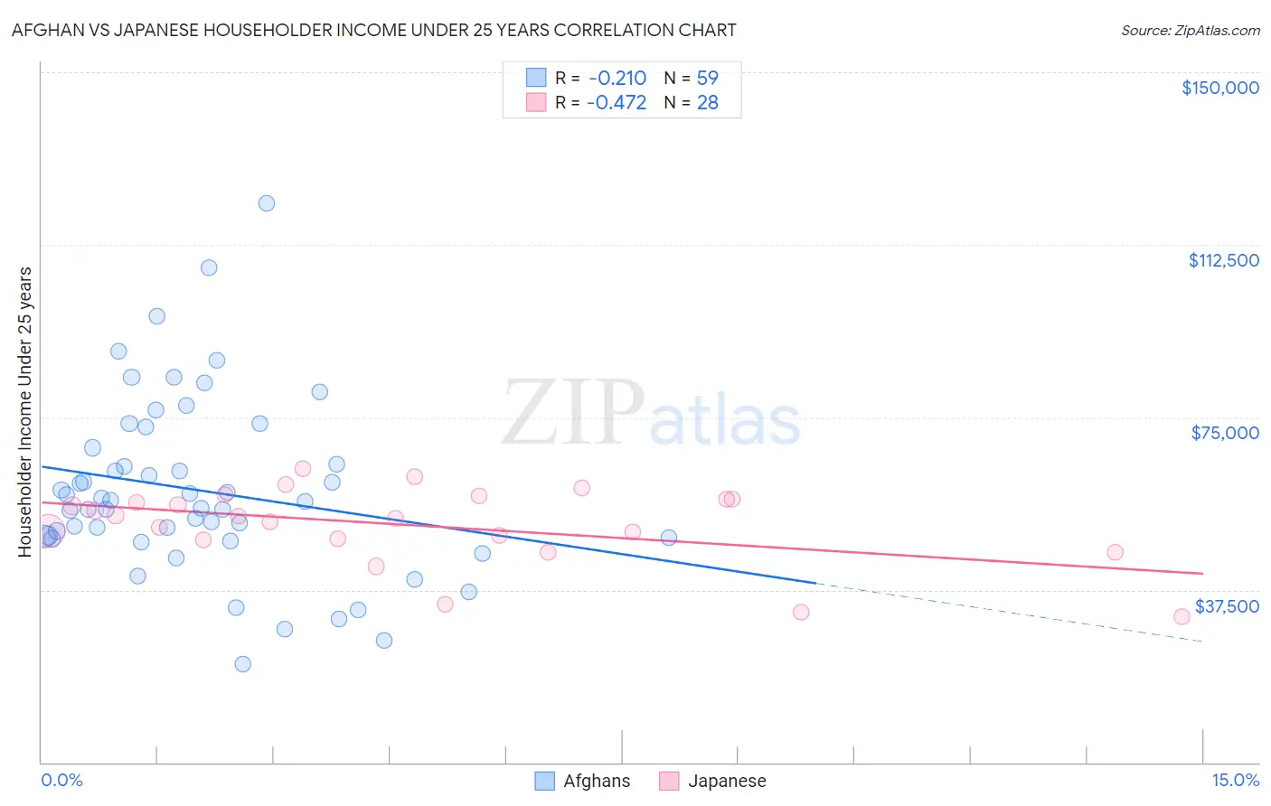 Afghan vs Japanese Householder Income Under 25 years