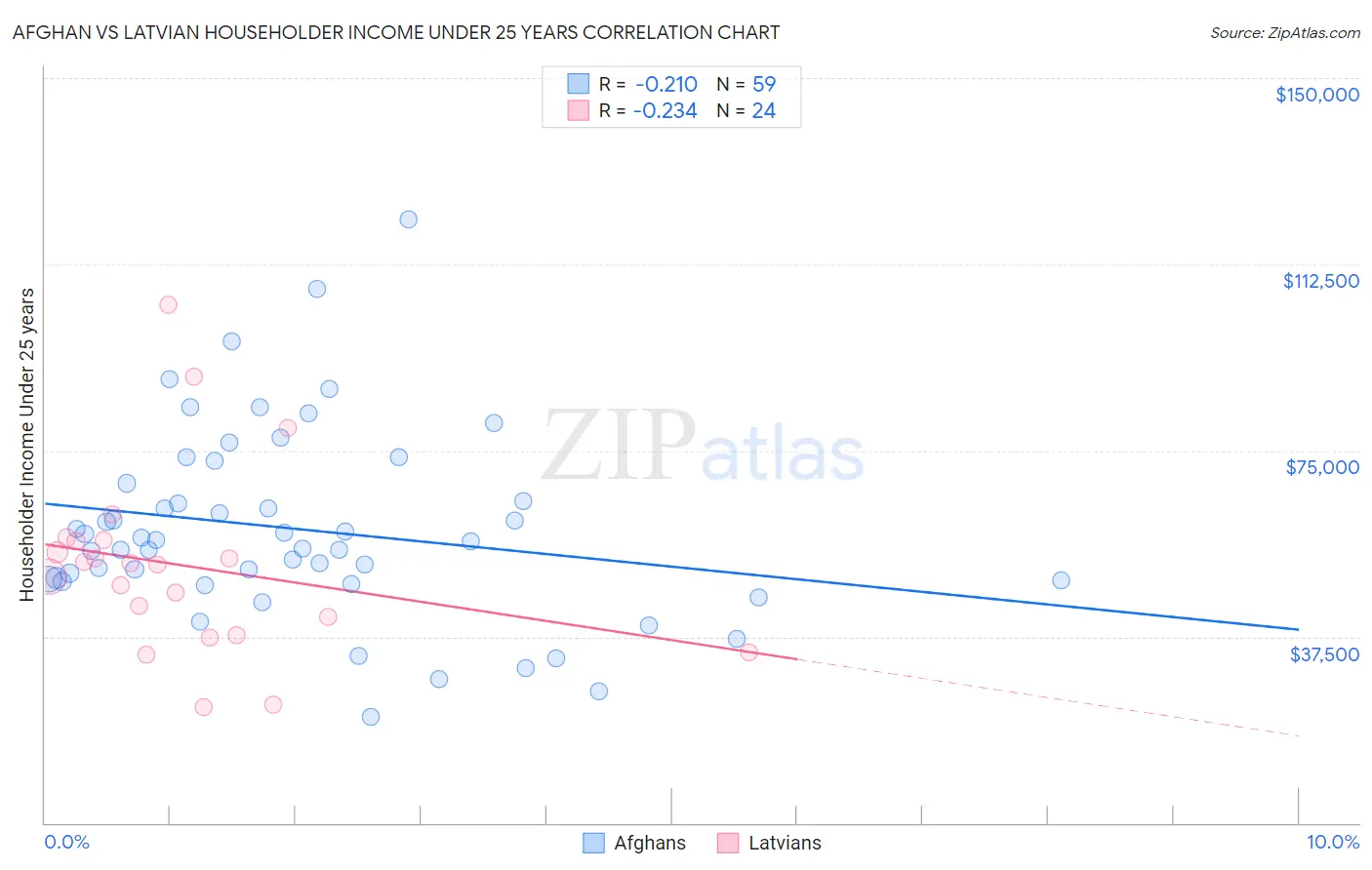 Afghan vs Latvian Householder Income Under 25 years