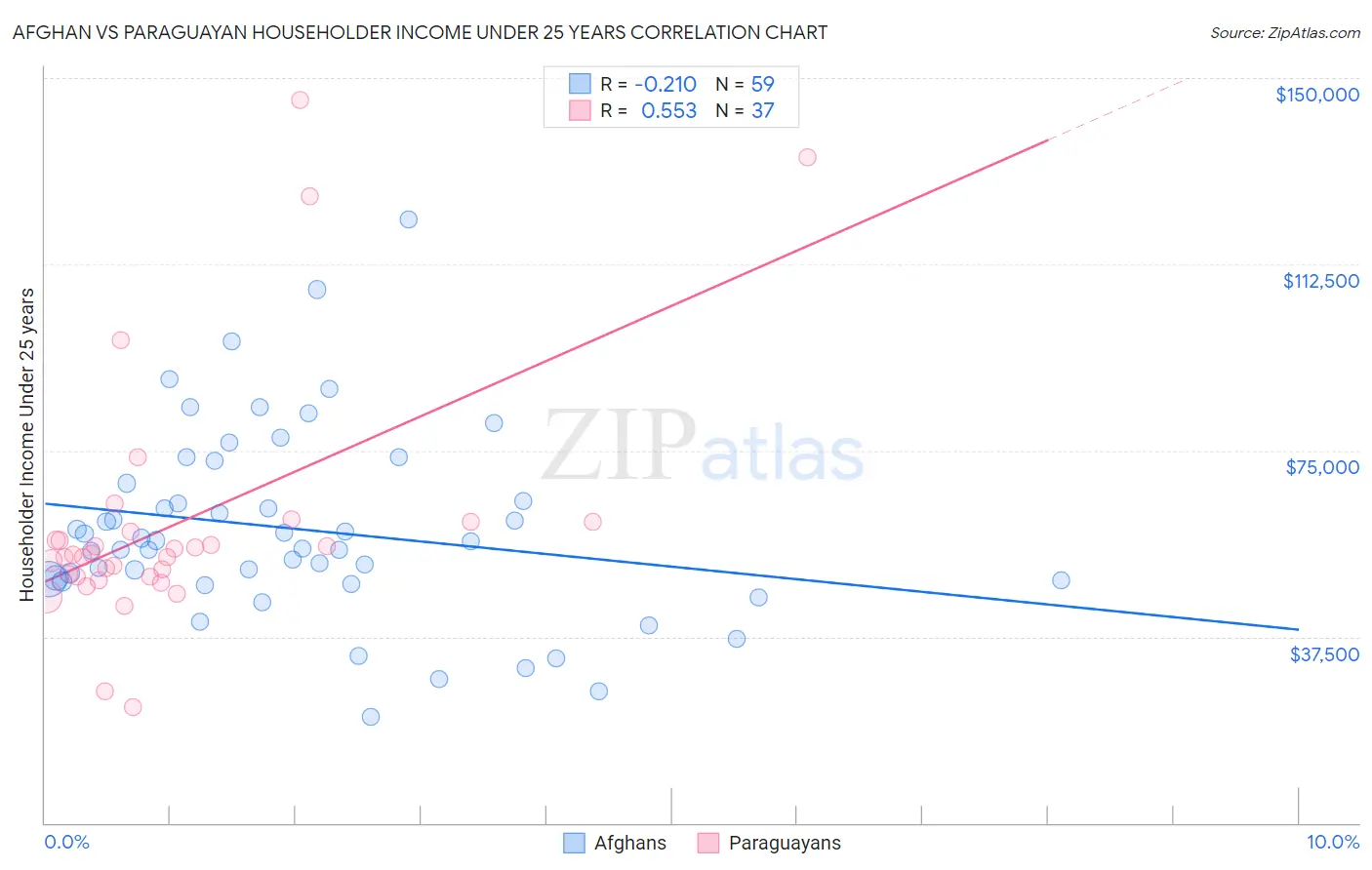 Afghan vs Paraguayan Householder Income Under 25 years