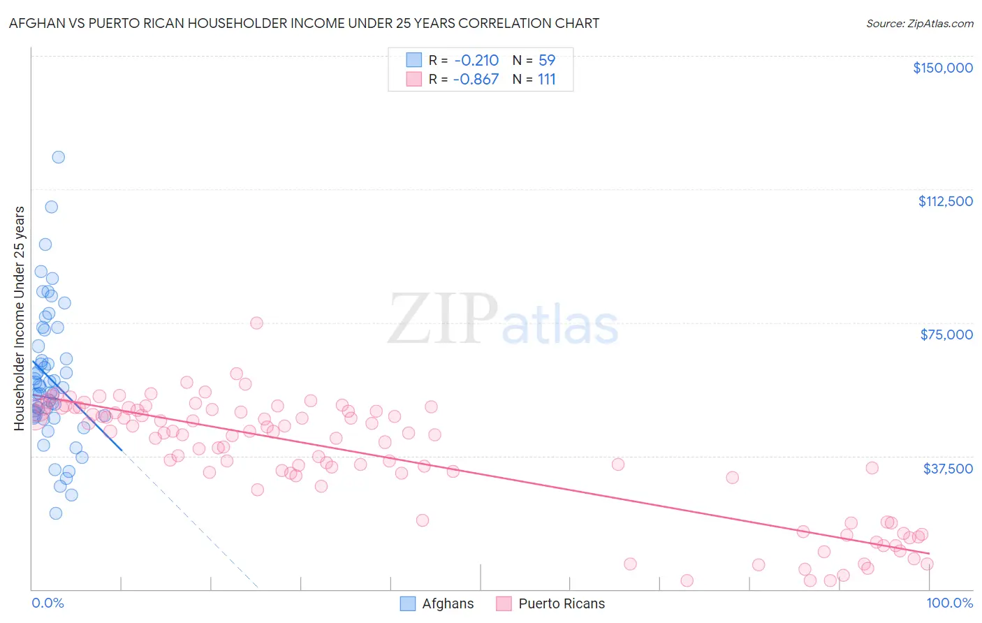 Afghan vs Puerto Rican Householder Income Under 25 years