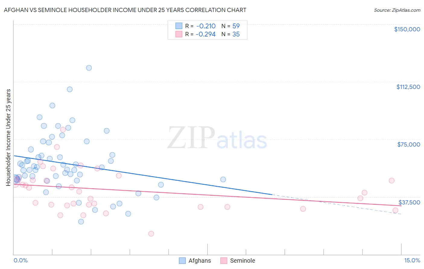 Afghan vs Seminole Householder Income Under 25 years