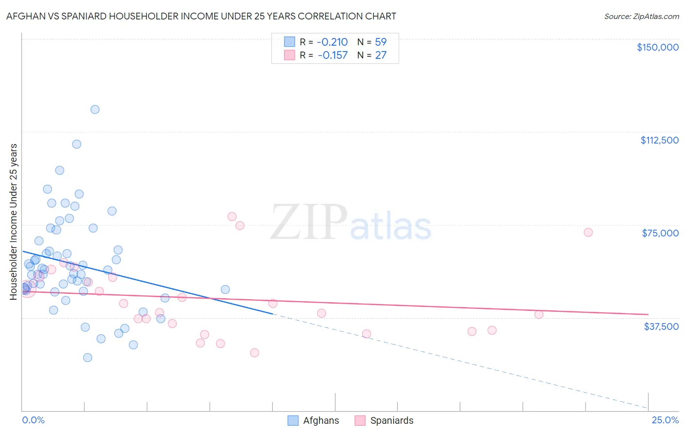 Afghan vs Spaniard Householder Income Under 25 years