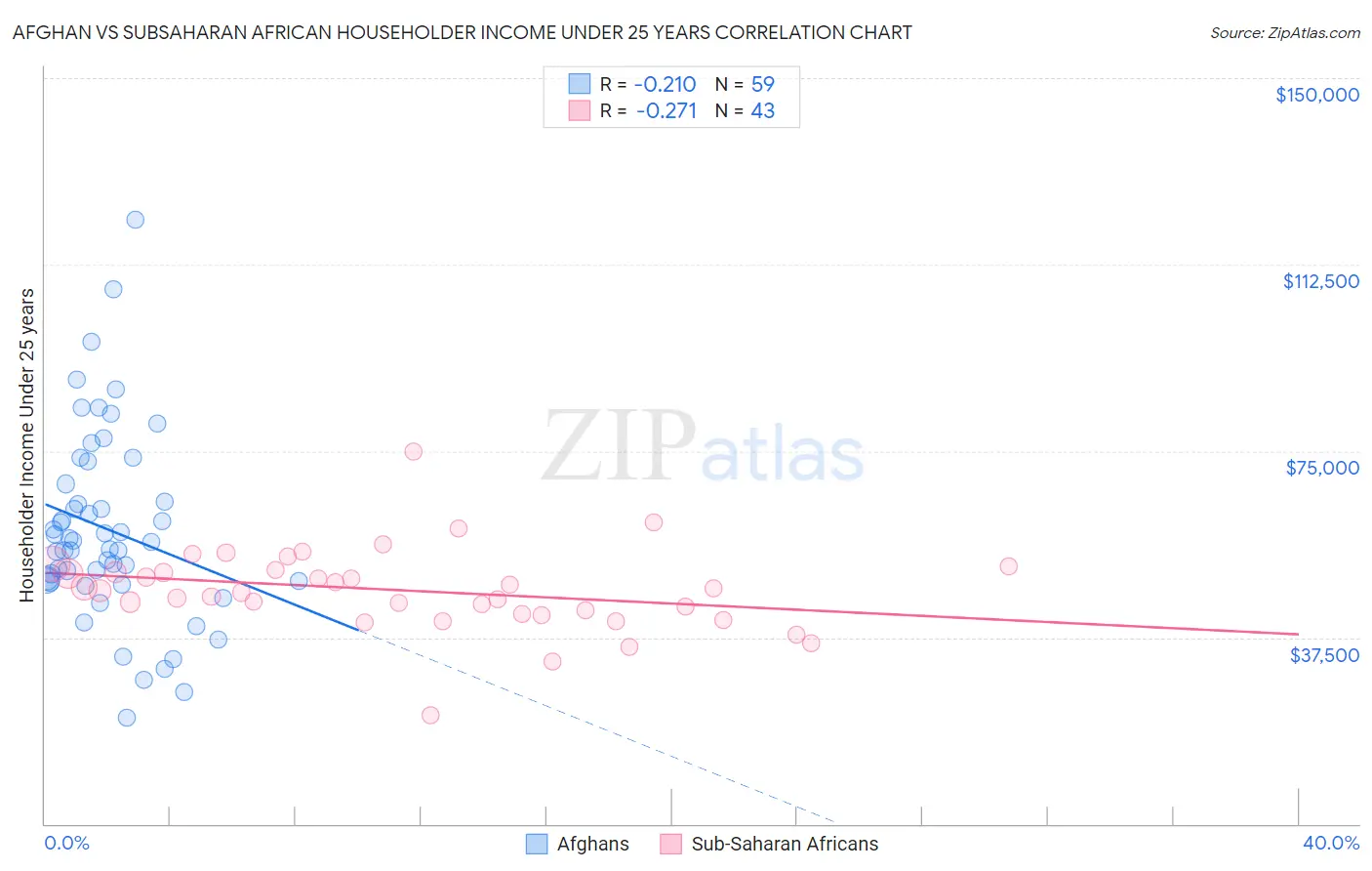 Afghan vs Subsaharan African Householder Income Under 25 years