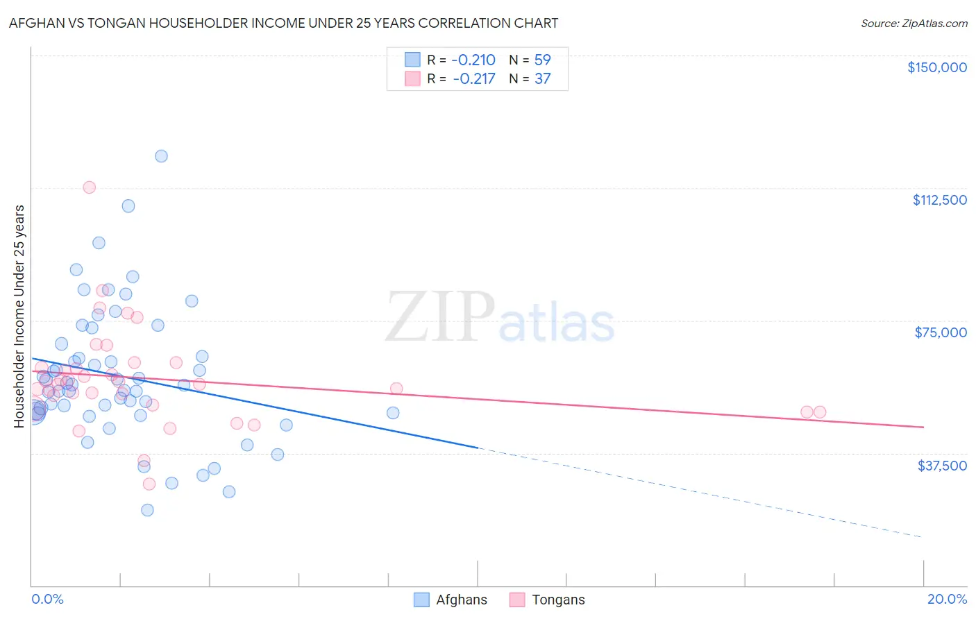 Afghan vs Tongan Householder Income Under 25 years