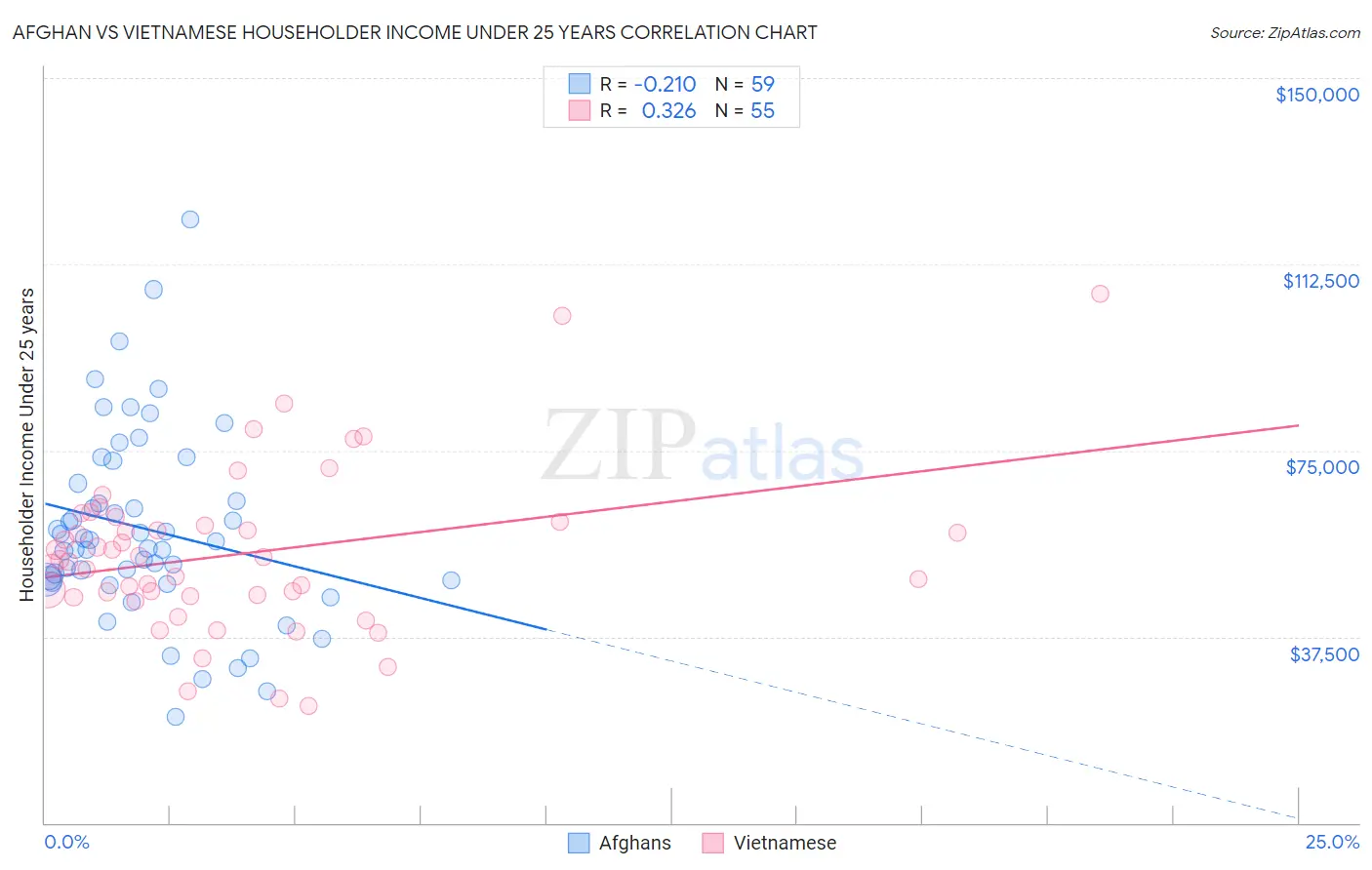 Afghan vs Vietnamese Householder Income Under 25 years