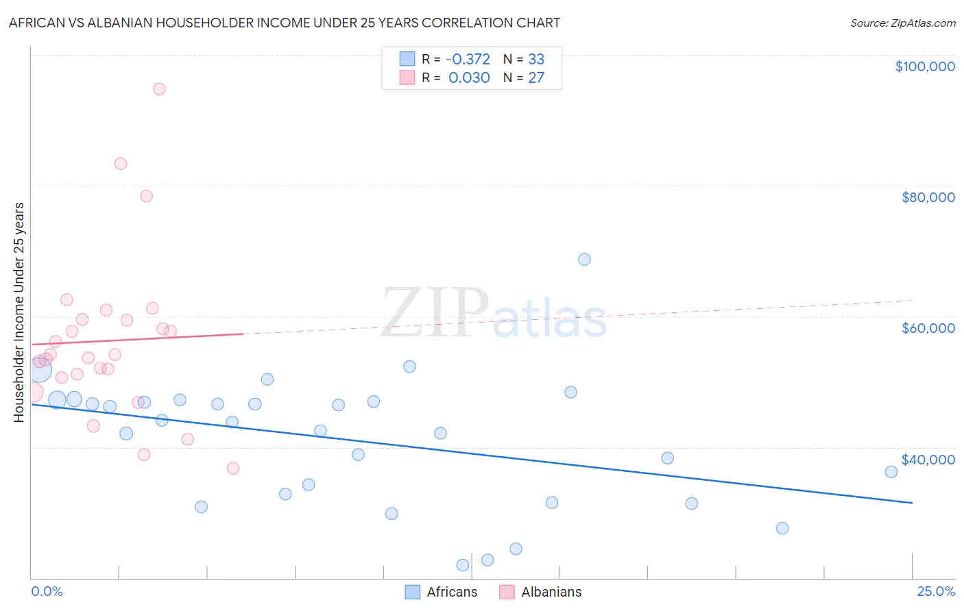 African vs Albanian Householder Income Under 25 years