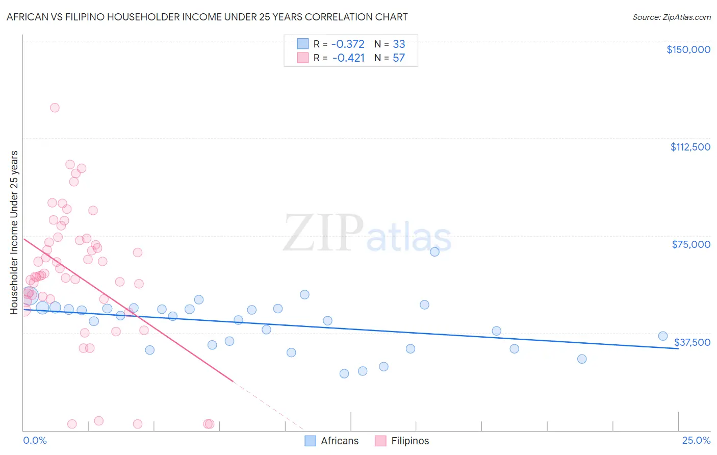 African vs Filipino Householder Income Under 25 years