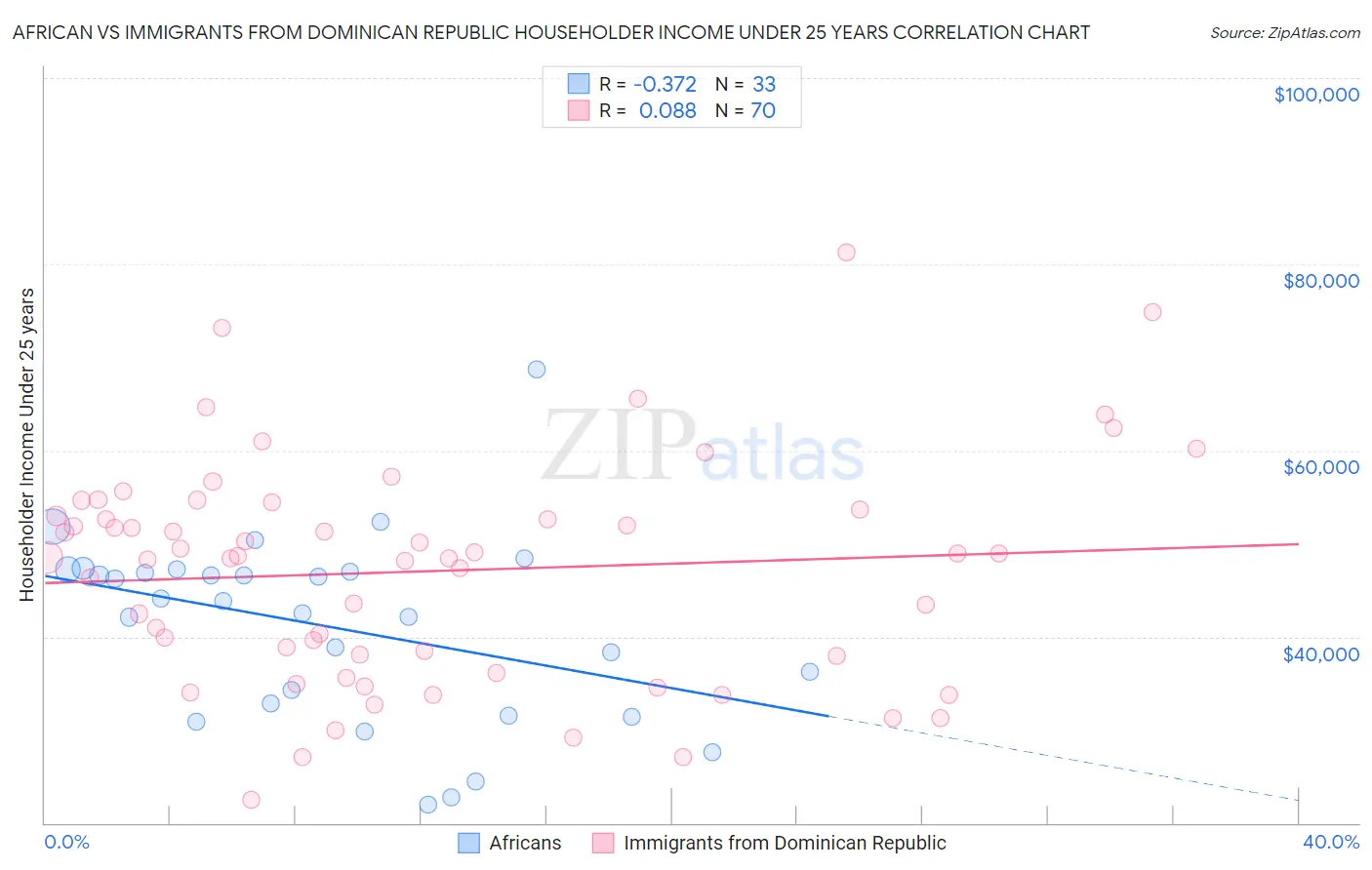 African vs Immigrants from Dominican Republic Householder Income Under 25 years
