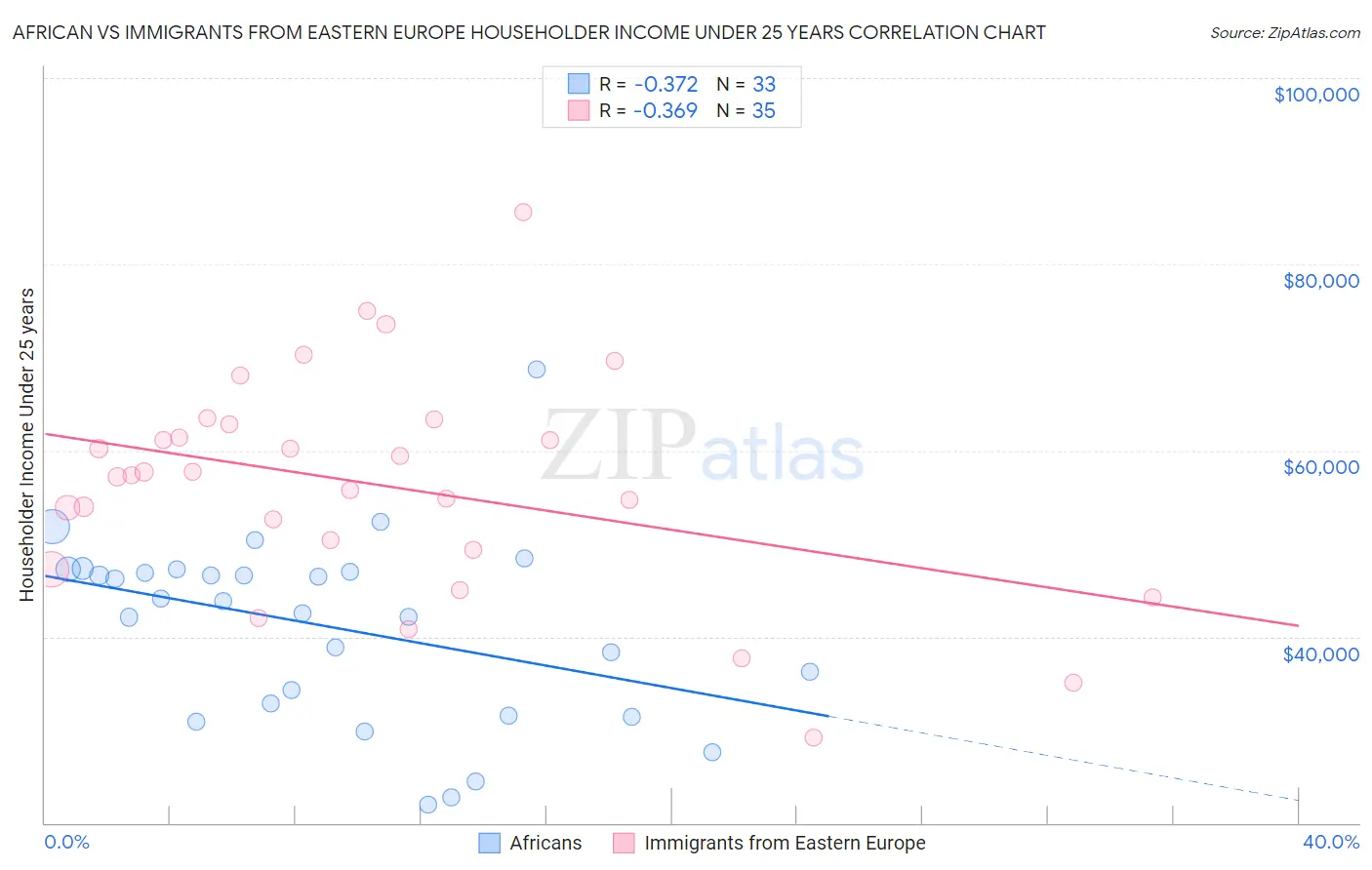 African vs Immigrants from Eastern Europe Householder Income Under 25 years