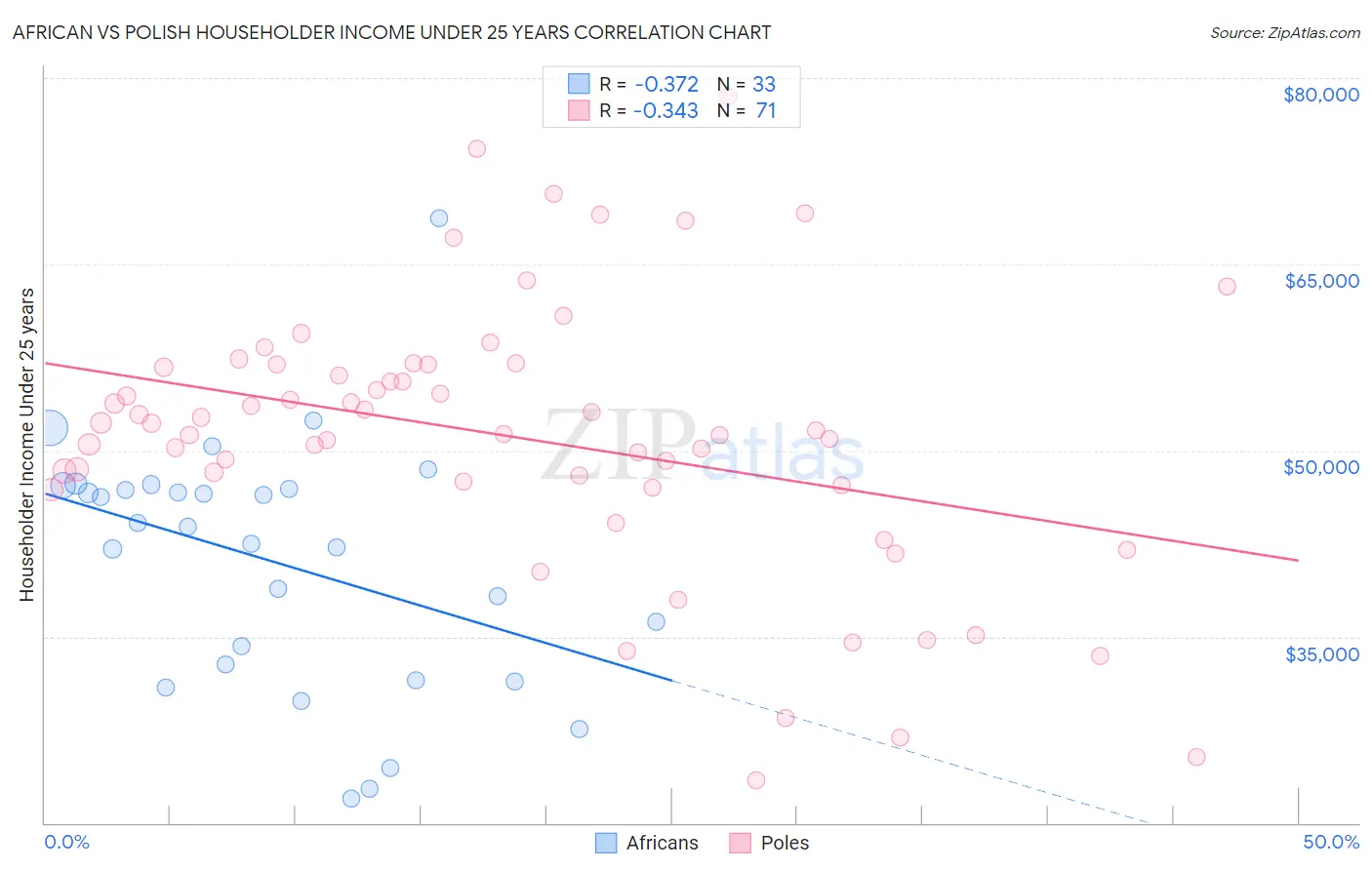 African vs Polish Householder Income Under 25 years