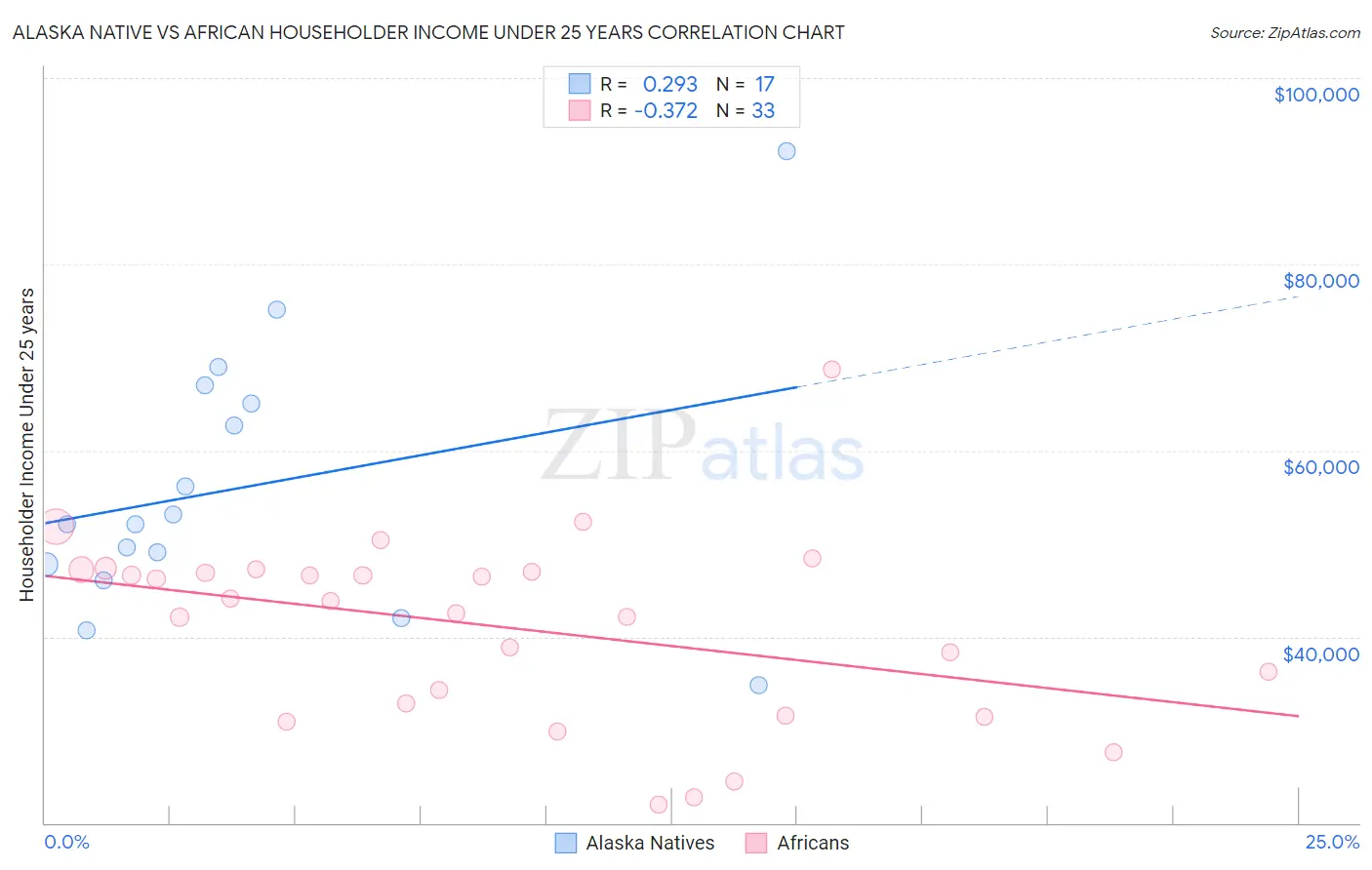 Alaska Native vs African Householder Income Under 25 years