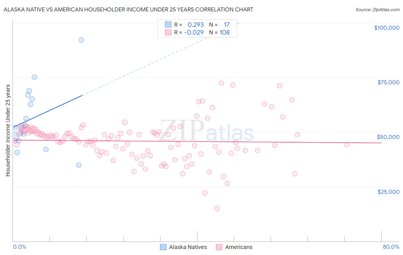 Alaska Native vs American Householder Income Under 25 years