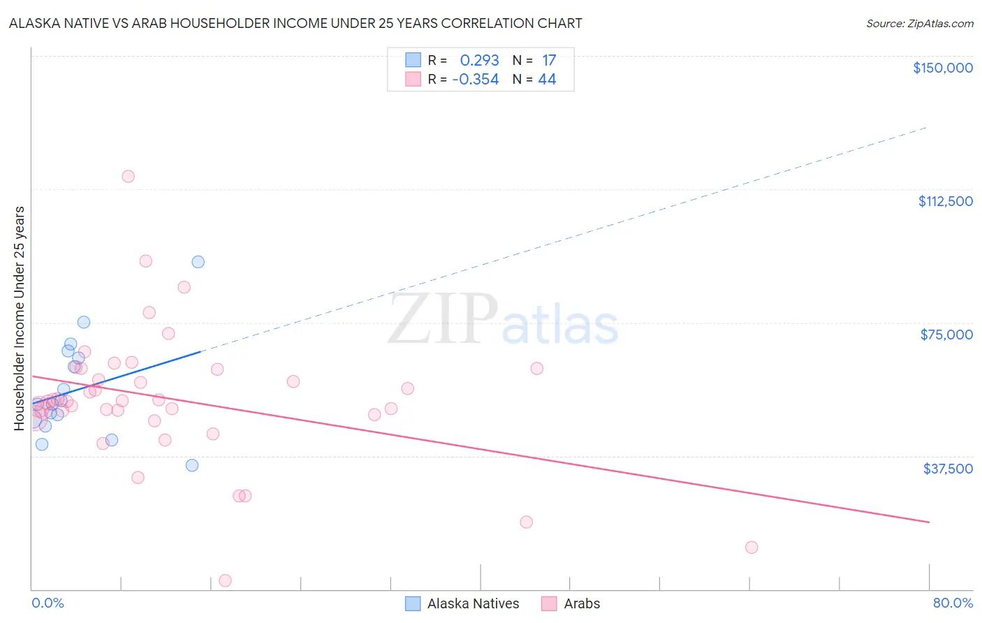 Alaska Native vs Arab Householder Income Under 25 years