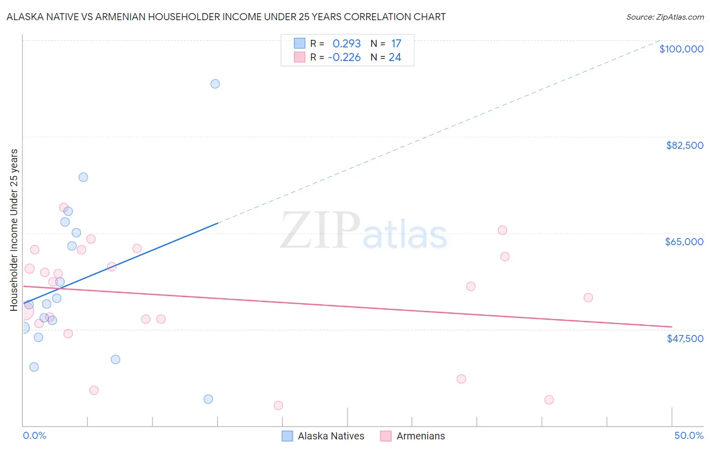 Alaska Native vs Armenian Householder Income Under 25 years