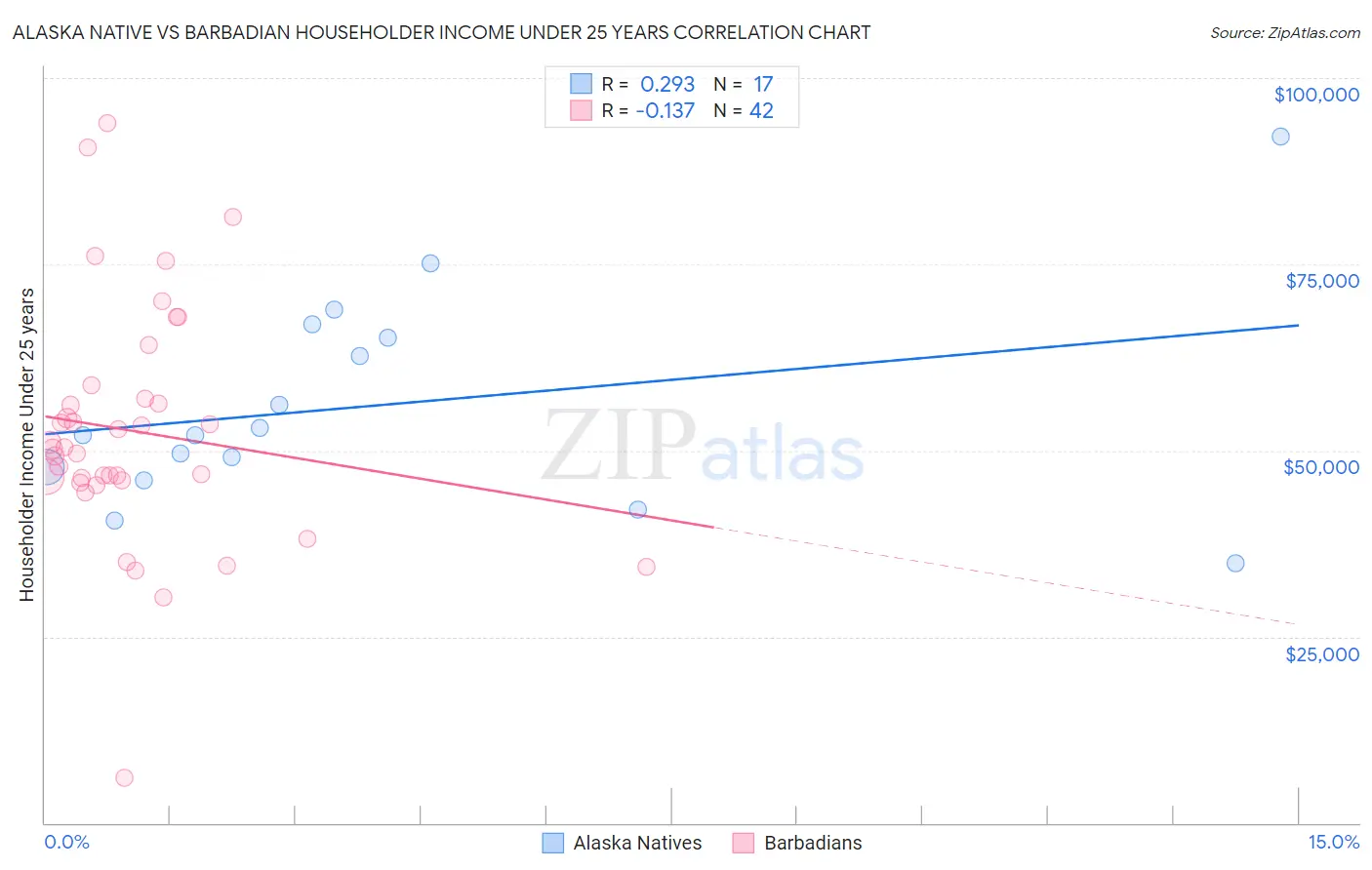 Alaska Native vs Barbadian Householder Income Under 25 years