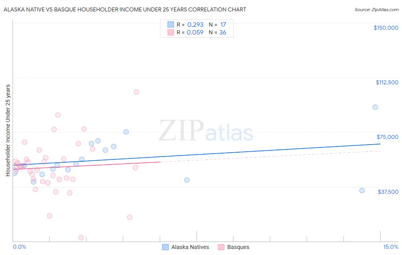 Alaska Native vs Basque Householder Income Under 25 years