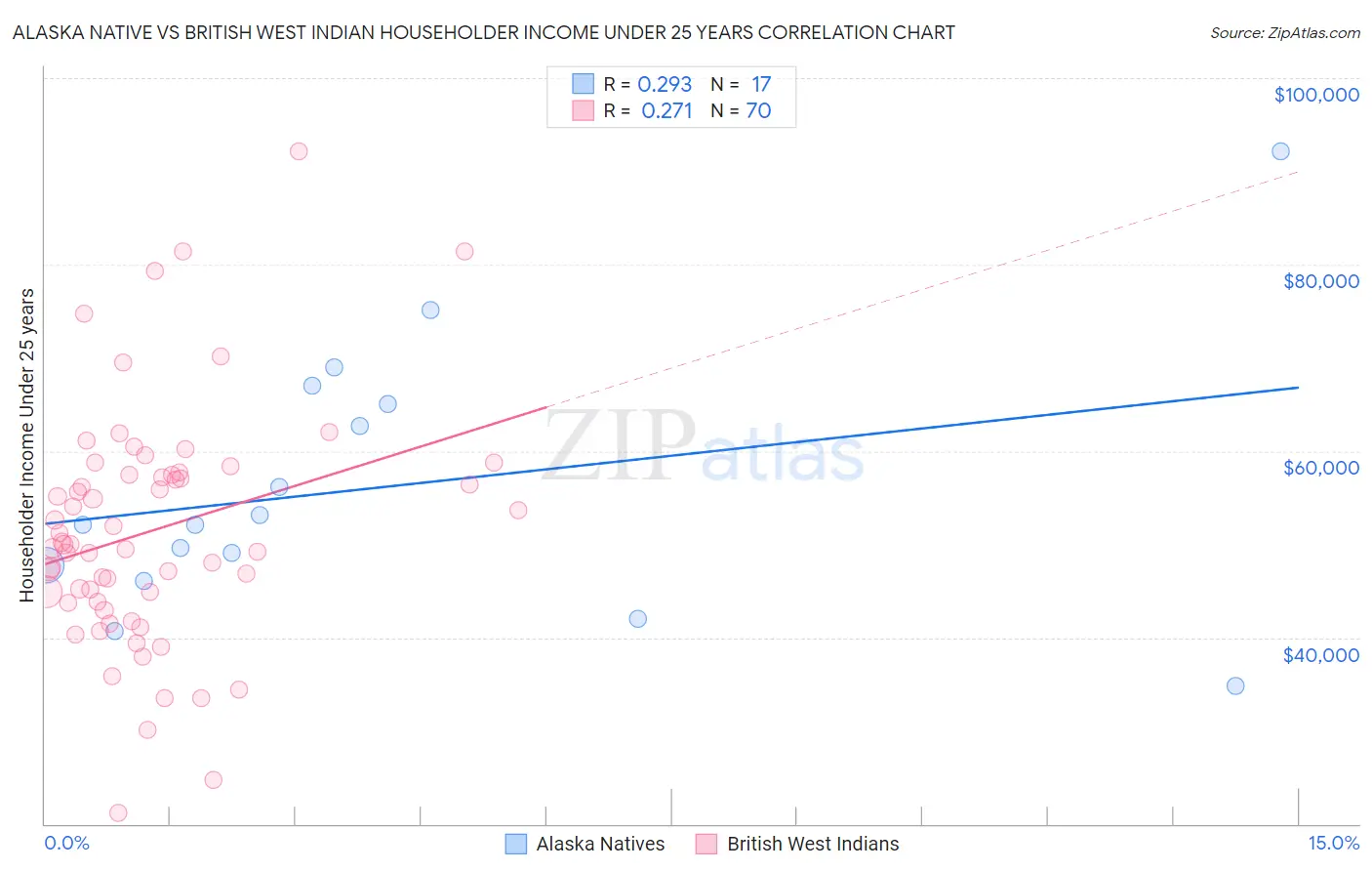 Alaska Native vs British West Indian Householder Income Under 25 years