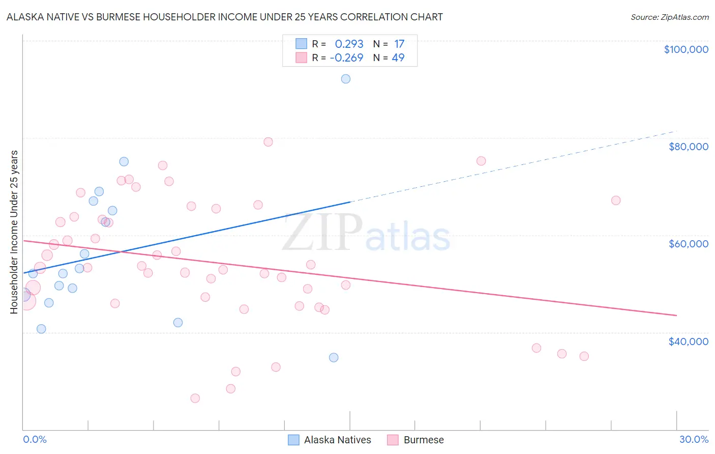 Alaska Native vs Burmese Householder Income Under 25 years