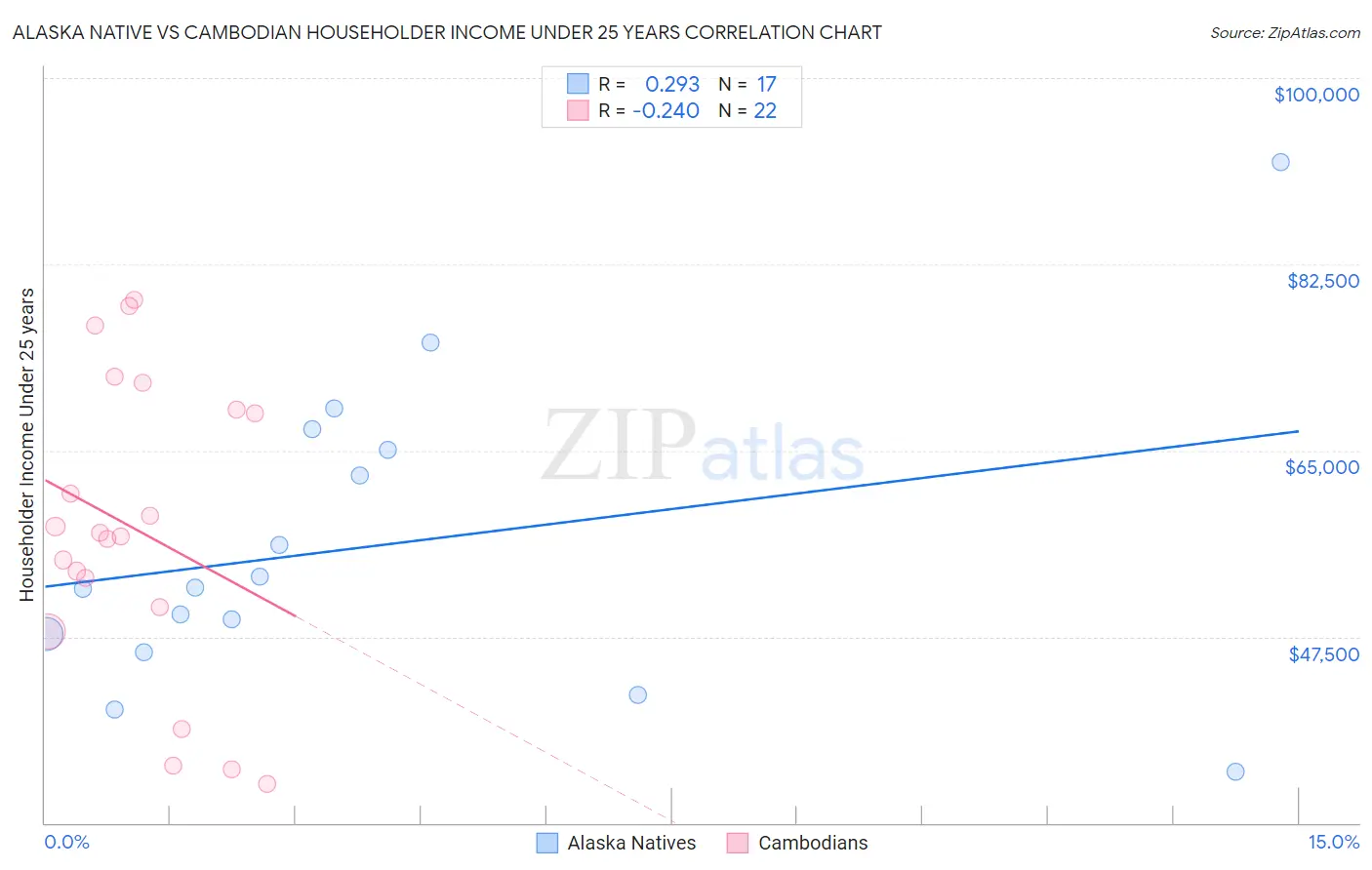 Alaska Native vs Cambodian Householder Income Under 25 years