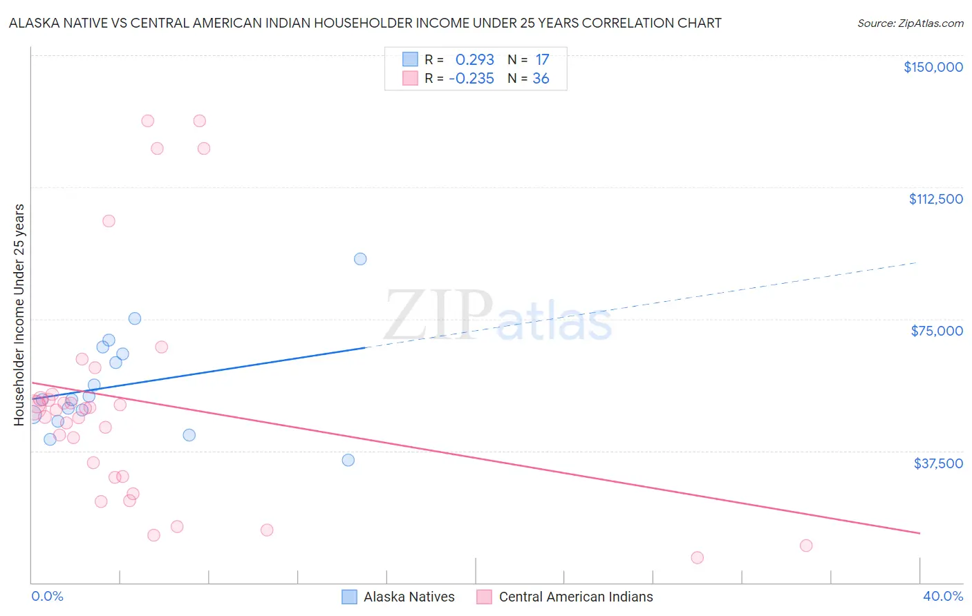Alaska Native vs Central American Indian Householder Income Under 25 years