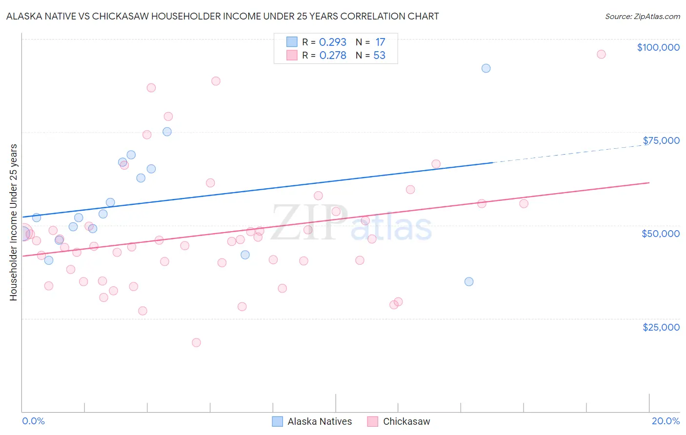 Alaska Native vs Chickasaw Householder Income Under 25 years