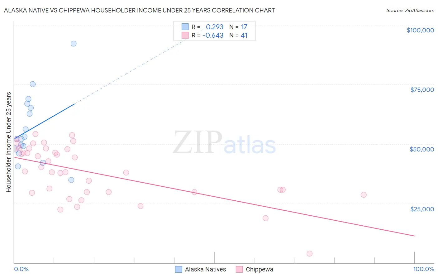 Alaska Native vs Chippewa Householder Income Under 25 years