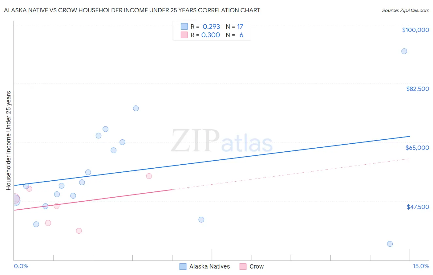 Alaska Native vs Crow Householder Income Under 25 years