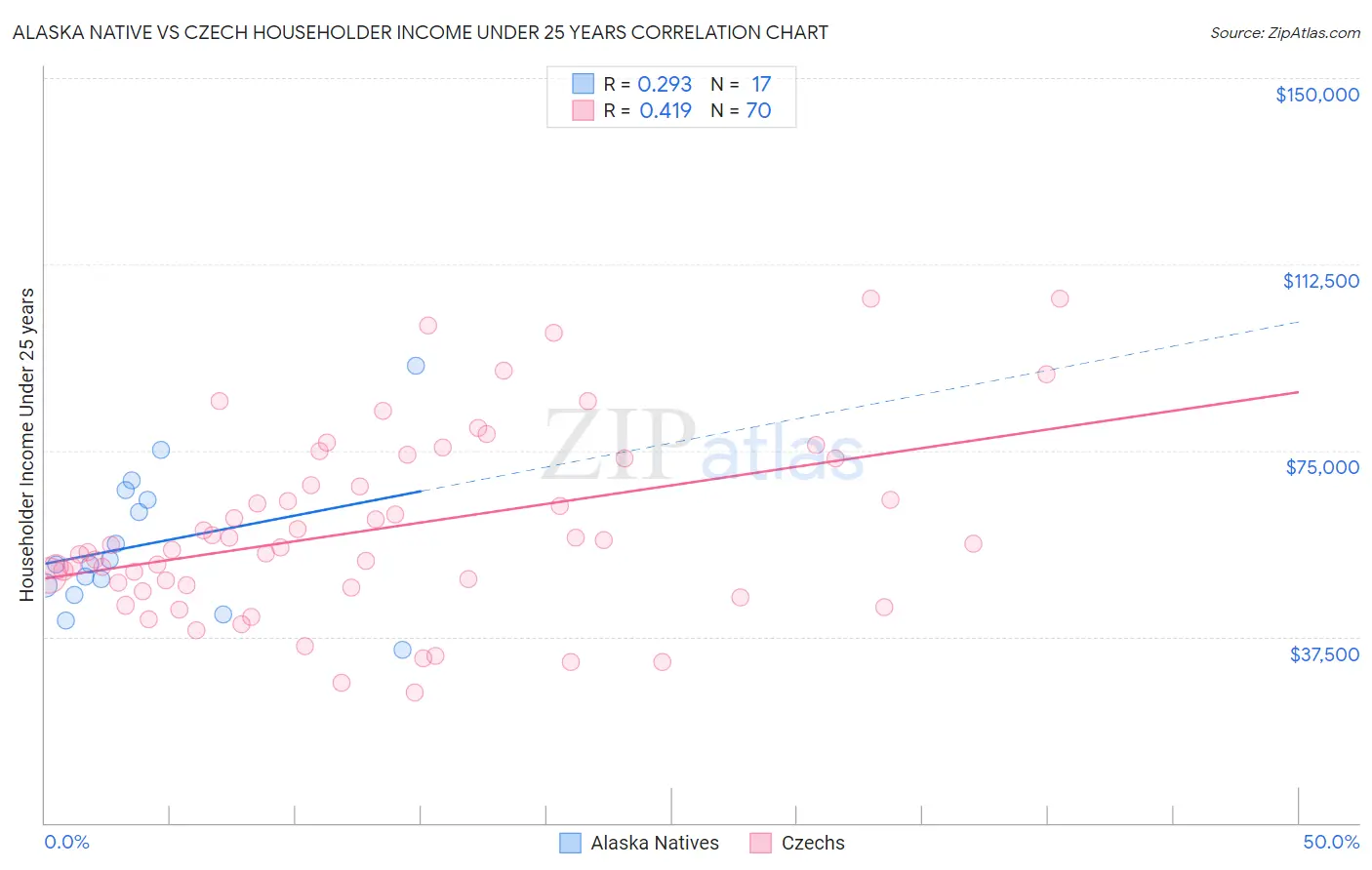 Alaska Native vs Czech Householder Income Under 25 years