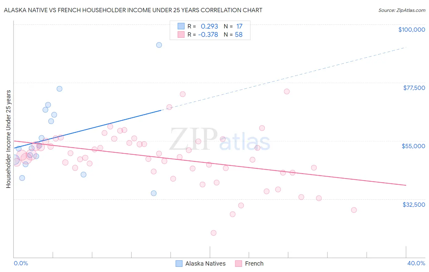 Alaska Native vs French Householder Income Under 25 years