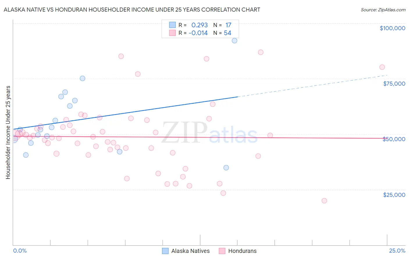 Alaska Native vs Honduran Householder Income Under 25 years