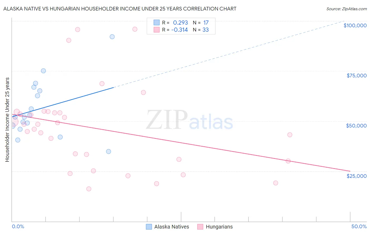 Alaska Native vs Hungarian Householder Income Under 25 years