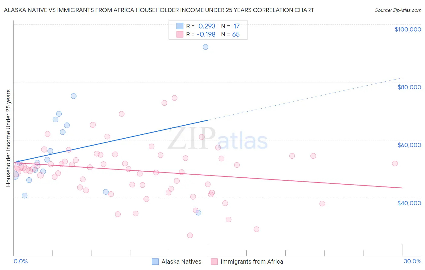 Alaska Native vs Immigrants from Africa Householder Income Under 25 years