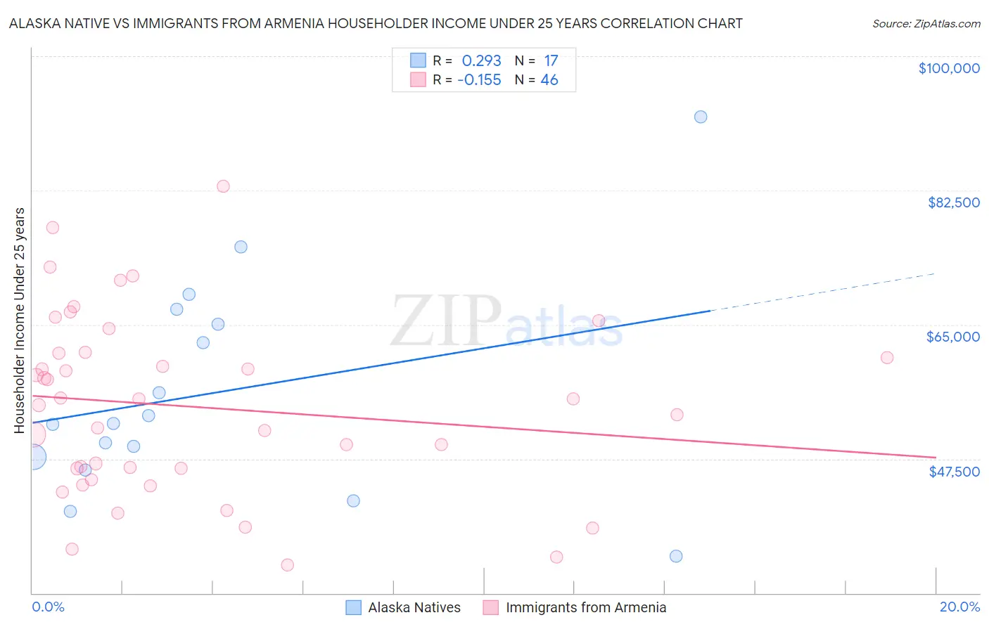 Alaska Native vs Immigrants from Armenia Householder Income Under 25 years