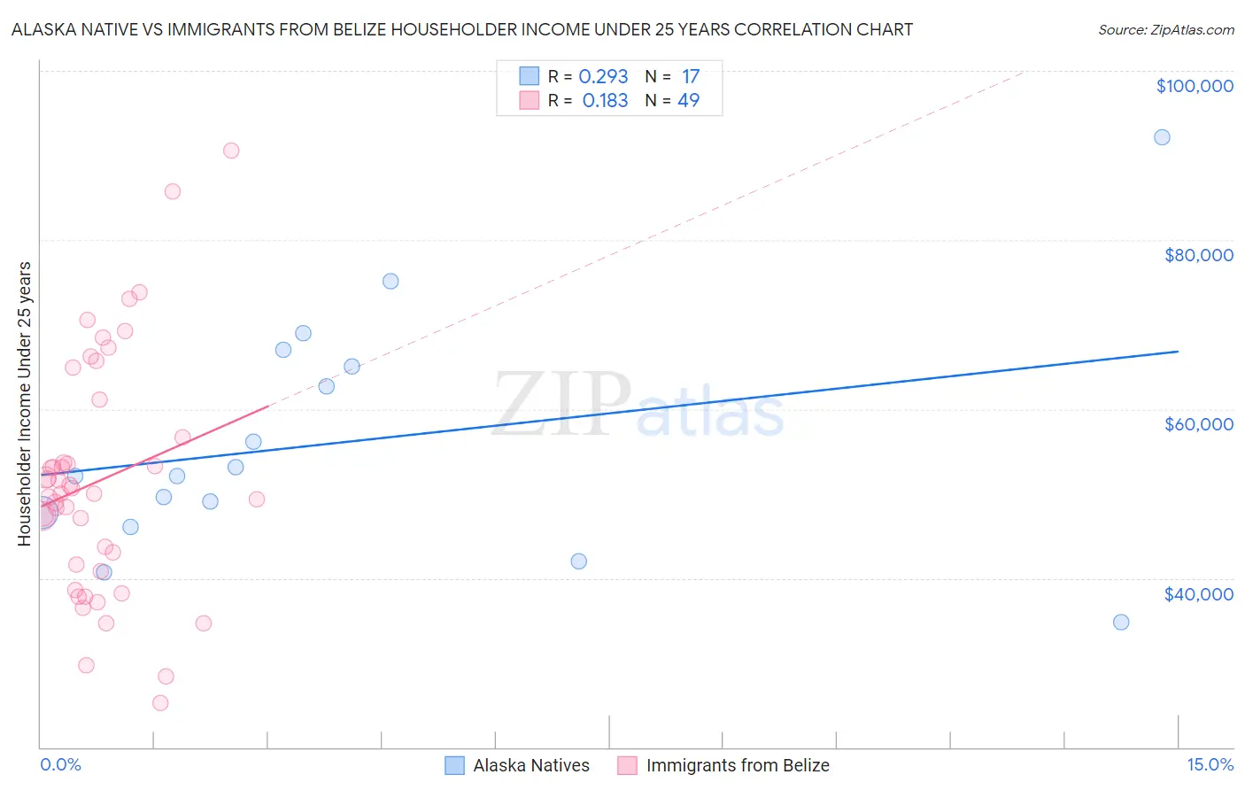 Alaska Native vs Immigrants from Belize Householder Income Under 25 years