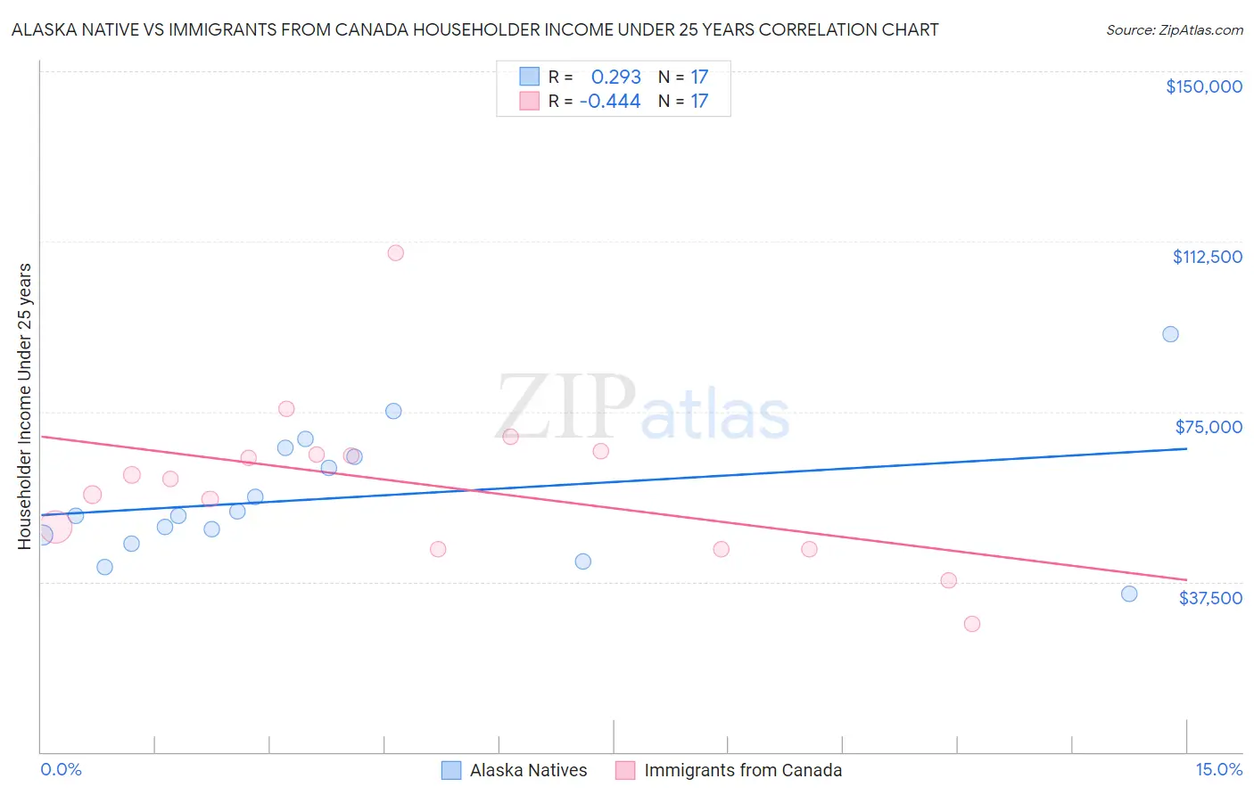 Alaska Native vs Immigrants from Canada Householder Income Under 25 years