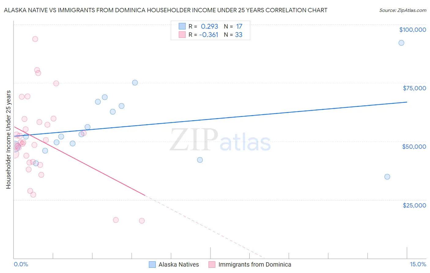 Alaska Native vs Immigrants from Dominica Householder Income Under 25 years