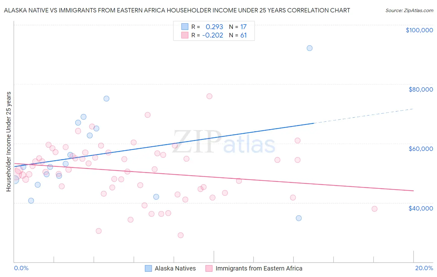 Alaska Native vs Immigrants from Eastern Africa Householder Income Under 25 years