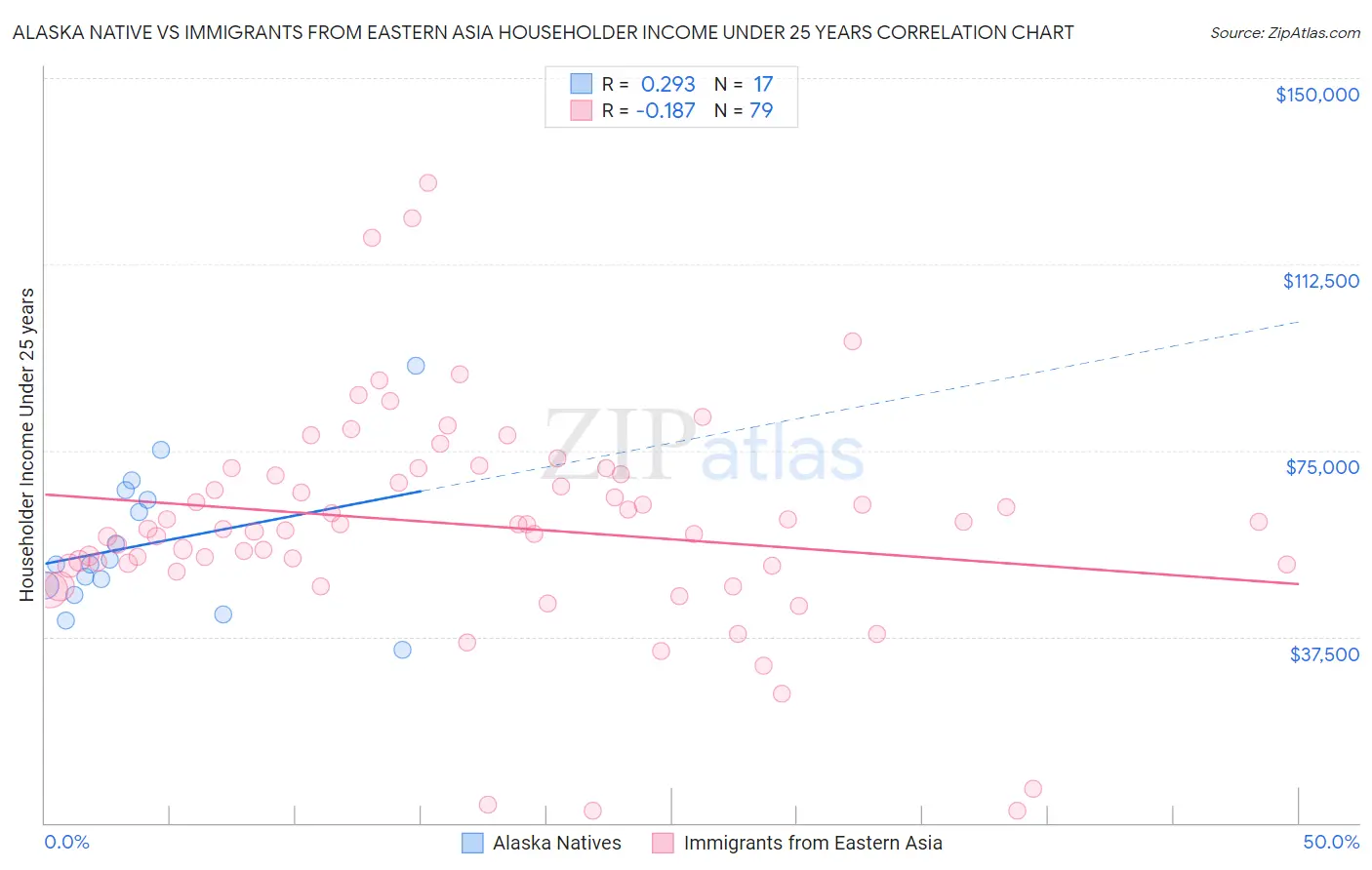 Alaska Native vs Immigrants from Eastern Asia Householder Income Under 25 years