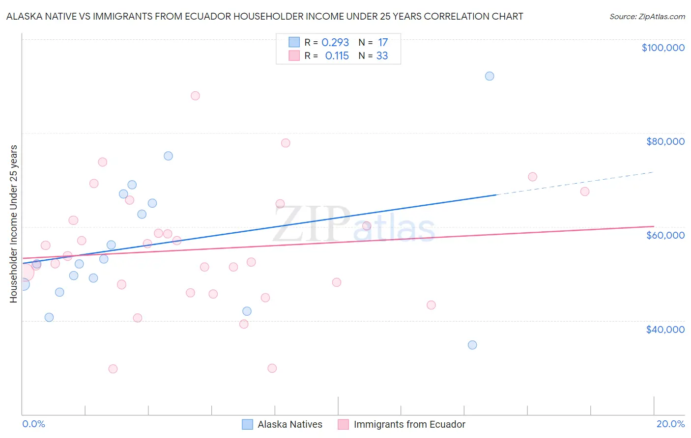 Alaska Native vs Immigrants from Ecuador Householder Income Under 25 years