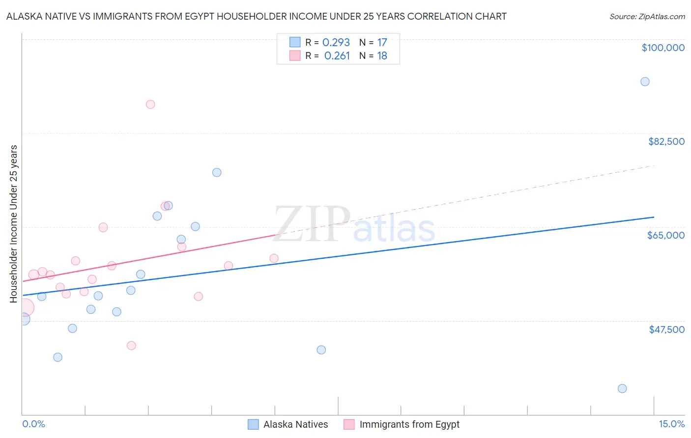 Alaska Native vs Immigrants from Egypt Householder Income Under 25 years