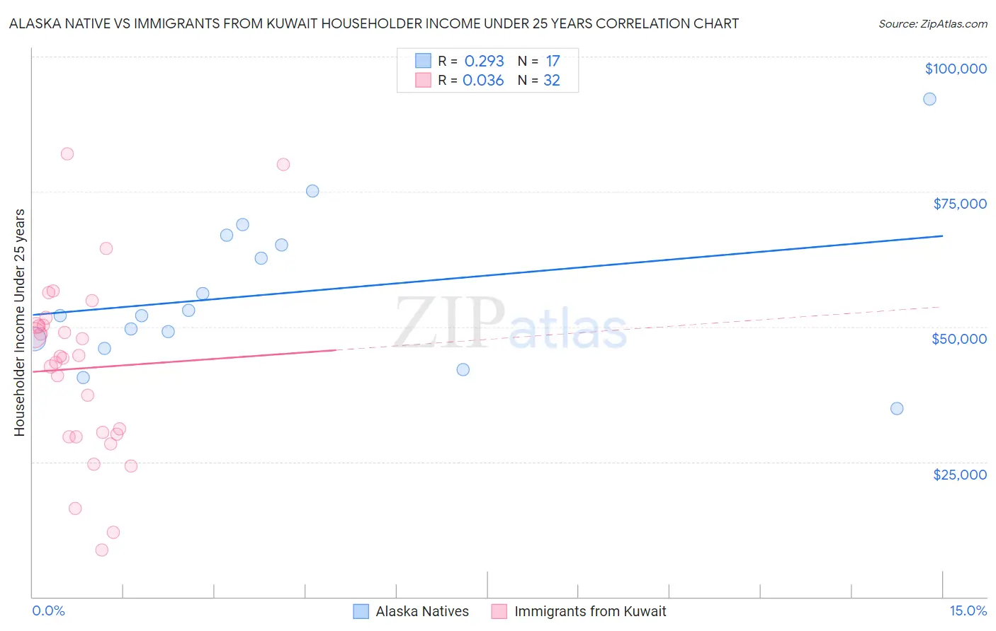 Alaska Native vs Immigrants from Kuwait Householder Income Under 25 years