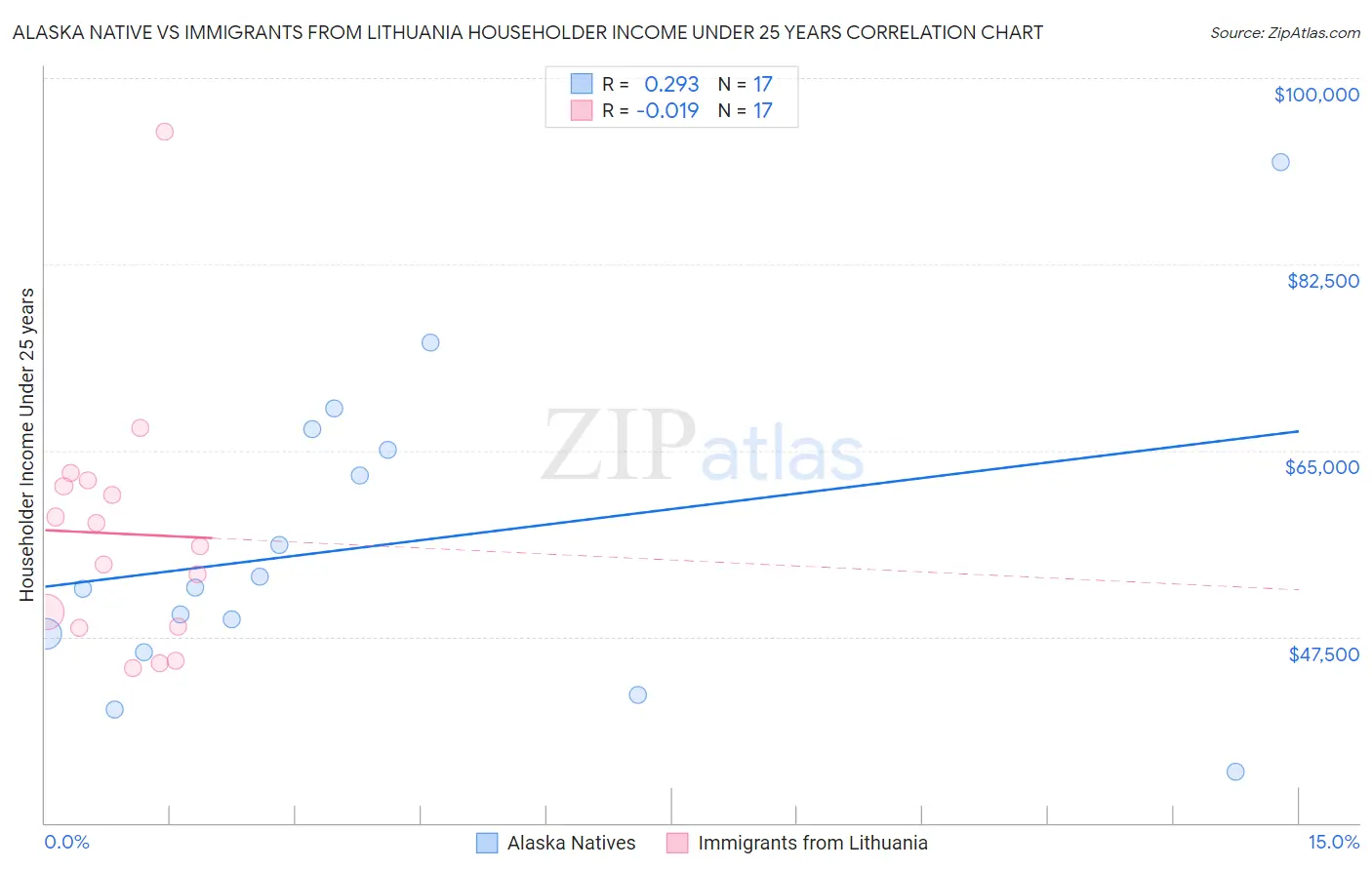 Alaska Native vs Immigrants from Lithuania Householder Income Under 25 years