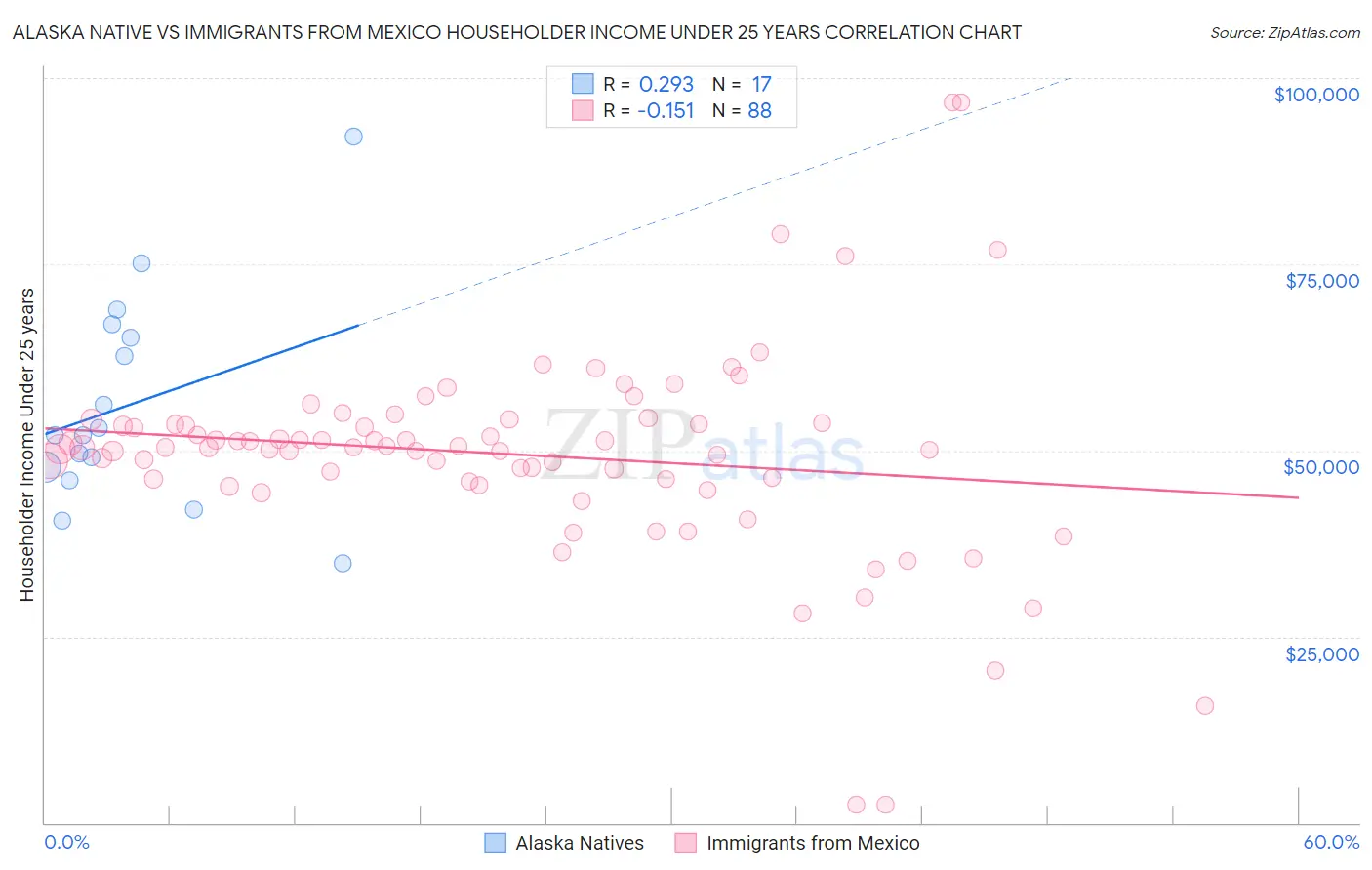 Alaska Native vs Immigrants from Mexico Householder Income Under 25 years