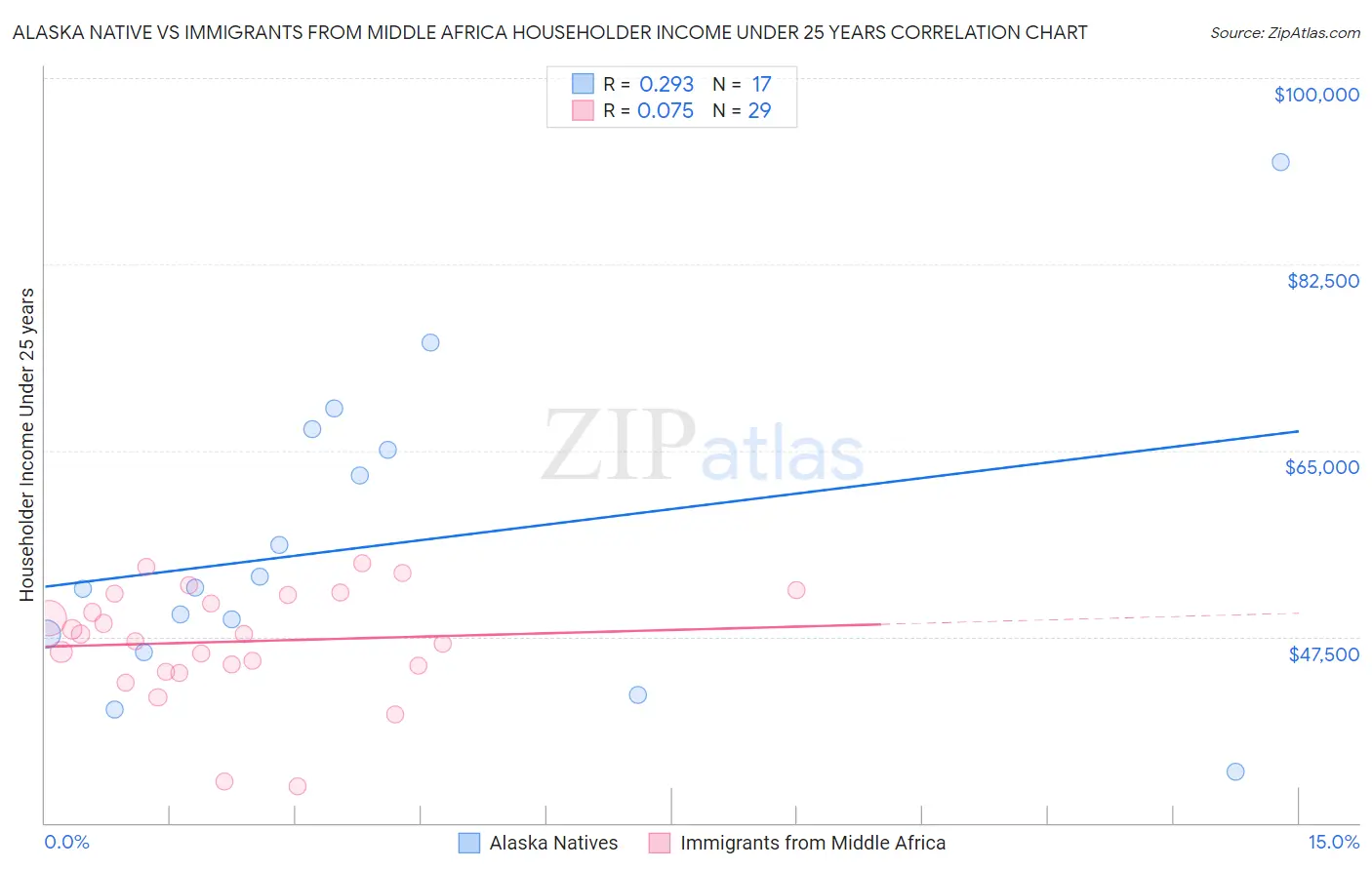 Alaska Native vs Immigrants from Middle Africa Householder Income Under 25 years