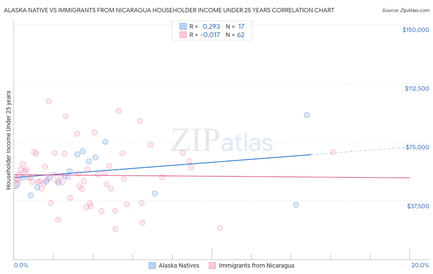 Alaska Native vs Immigrants from Nicaragua Householder Income Under 25 years