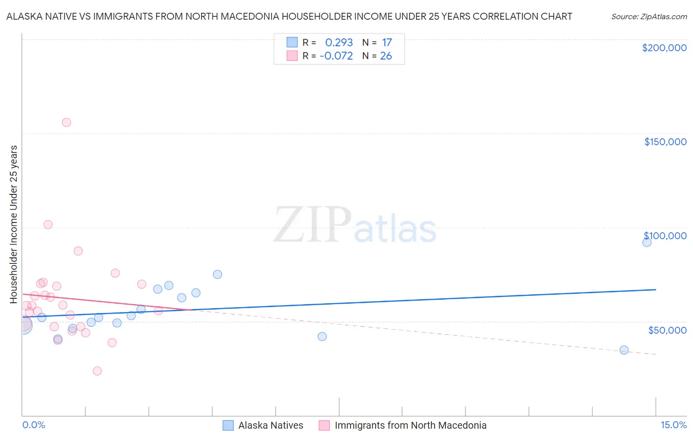 Alaska Native vs Immigrants from North Macedonia Householder Income Under 25 years