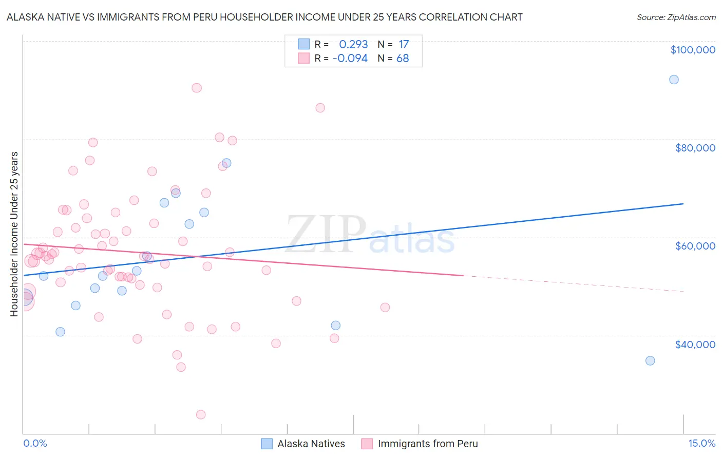 Alaska Native vs Immigrants from Peru Householder Income Under 25 years