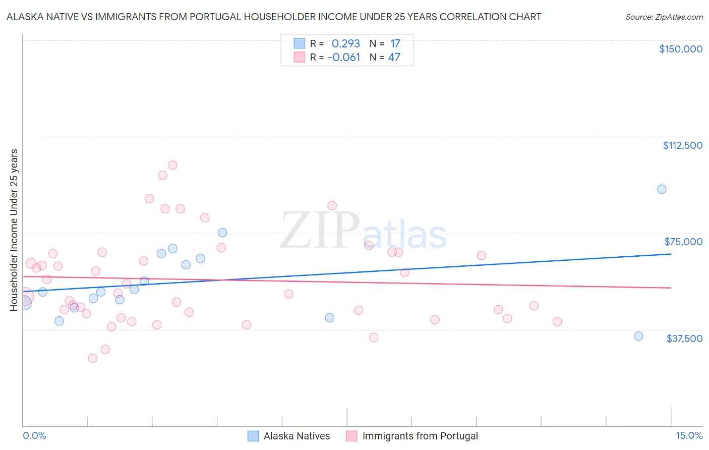 Alaska Native vs Immigrants from Portugal Householder Income Under 25 years