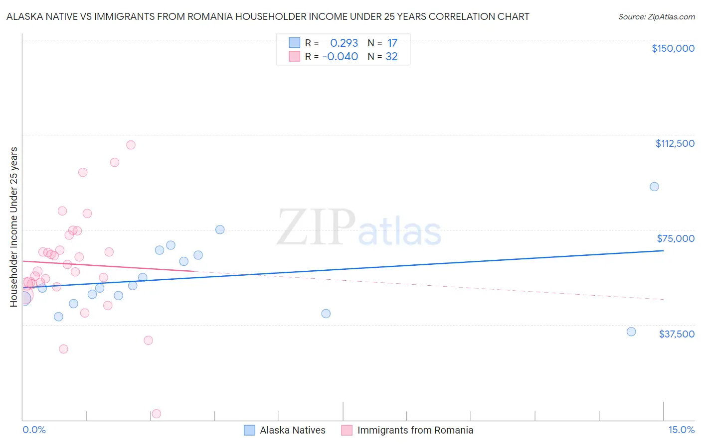 Alaska Native vs Immigrants from Romania Householder Income Under 25 years